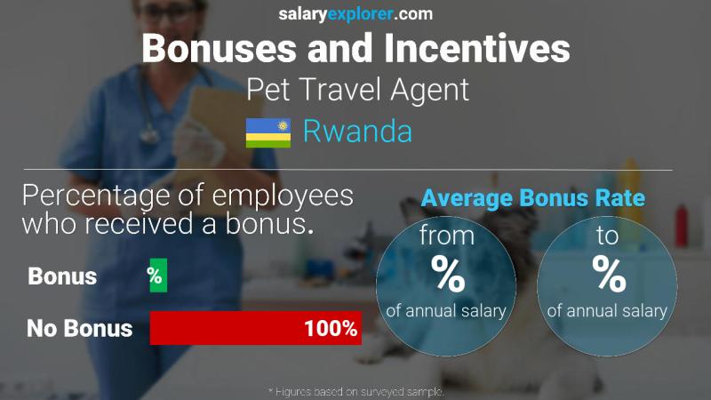 Annual Salary Bonus Rate Rwanda Pet Travel Agent