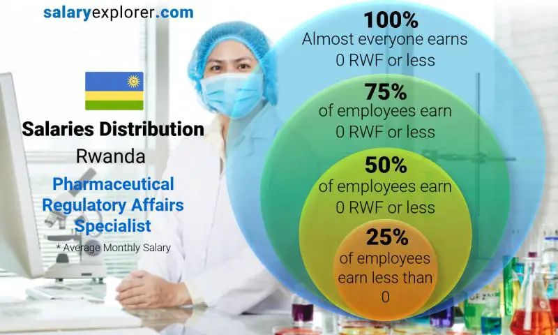 Median and salary distribution Rwanda Pharmaceutical Regulatory Affairs Specialist monthly