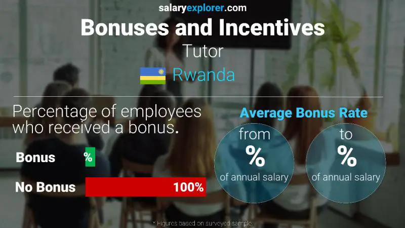 Annual Salary Bonus Rate Rwanda Tutor