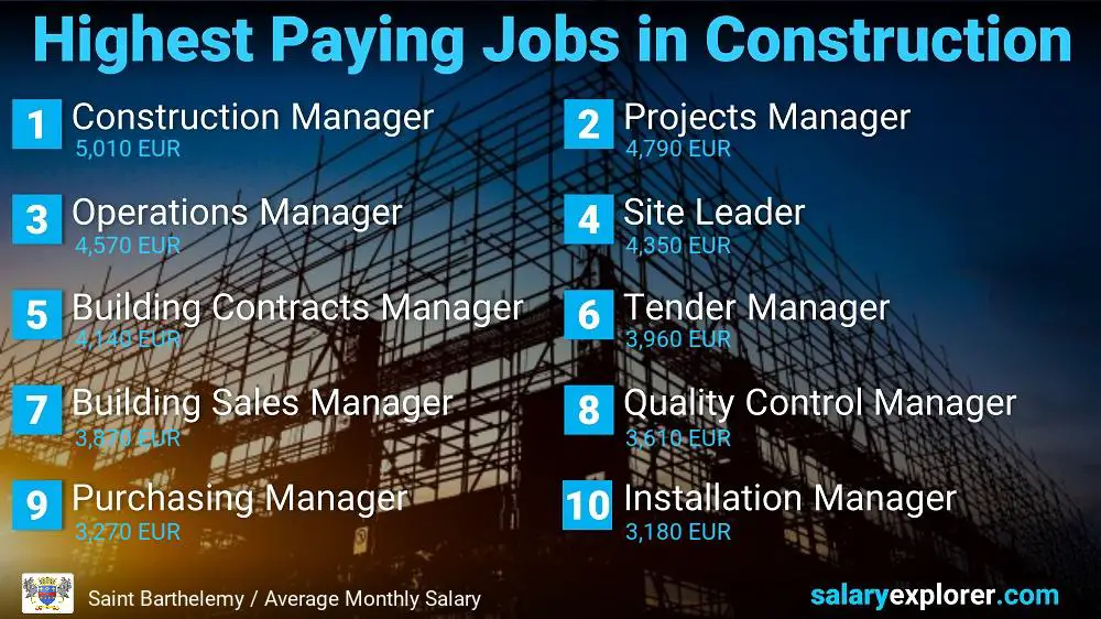 Highest Paid Jobs in Construction - Saint Barthelemy