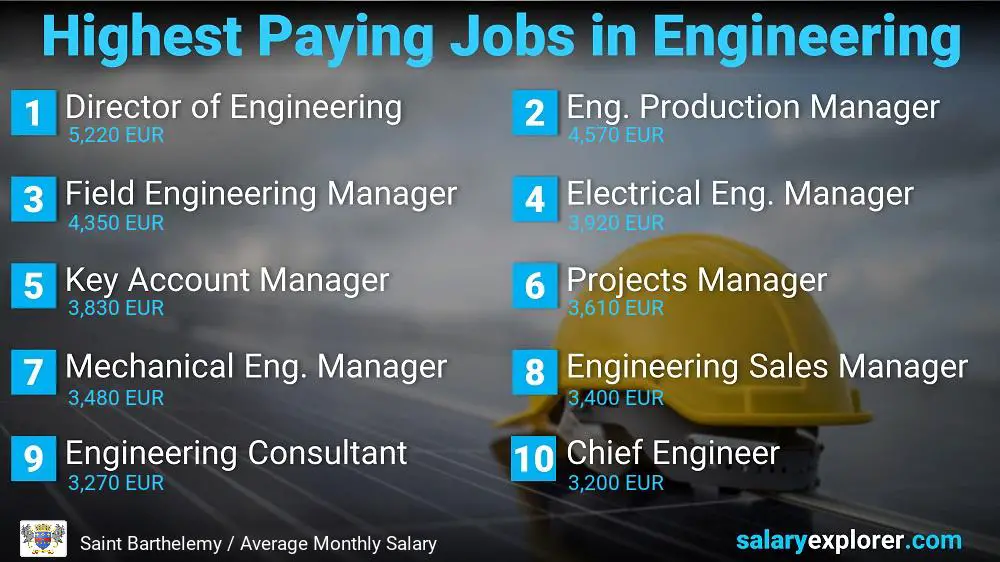 Highest Salary Jobs in Engineering - Saint Barthelemy