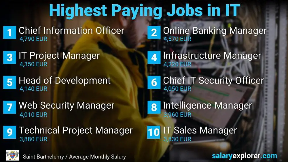 Highest Paying Jobs in Information Technology - Saint Barthelemy