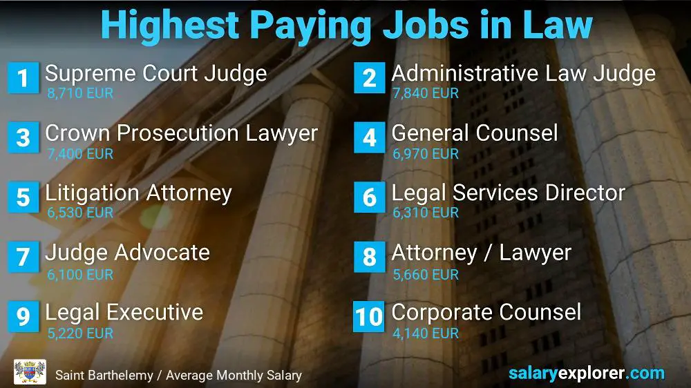 Highest Paying Jobs in Law and Legal Services - Saint Barthelemy