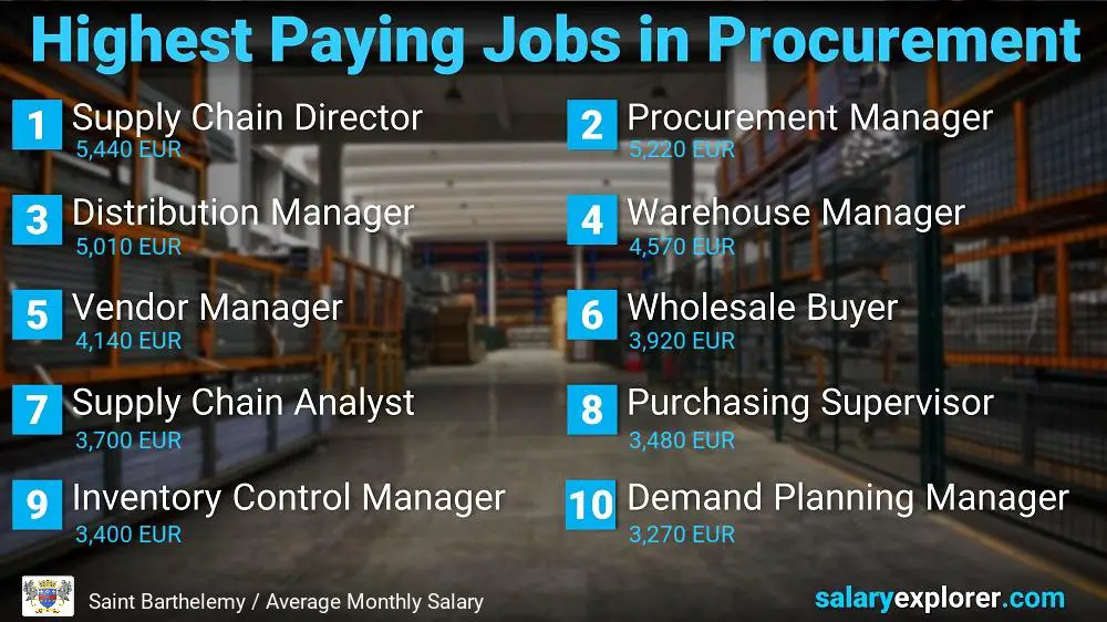 Highest Paying Jobs in Procurement - Saint Barthelemy