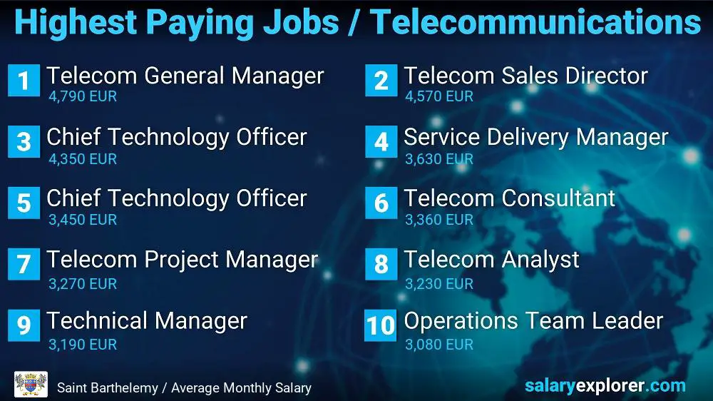 Highest Paying Jobs in Telecommunications - Saint Barthelemy