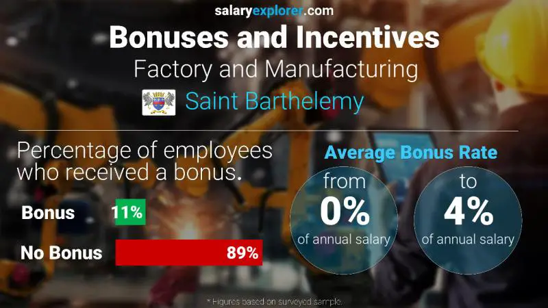 Annual Salary Bonus Rate Saint Barthelemy Factory and Manufacturing