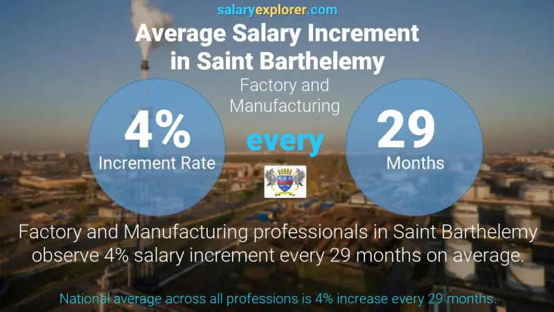 Annual Salary Increment Rate Saint Barthelemy Factory and Manufacturing