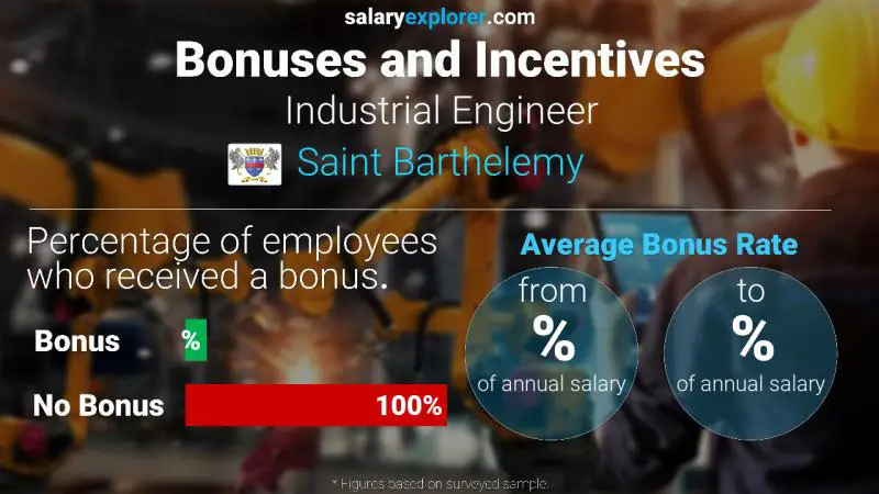 Annual Salary Bonus Rate Saint Barthelemy Industrial Engineer