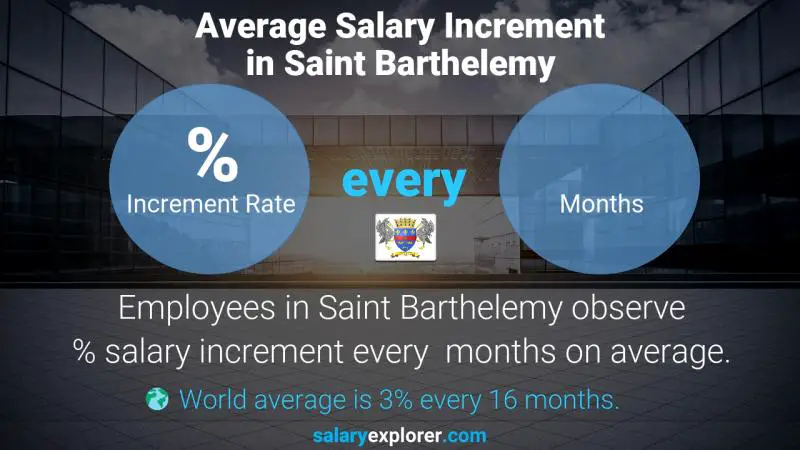 Annual Salary Increment Rate Saint Barthelemy Industrial Engineer