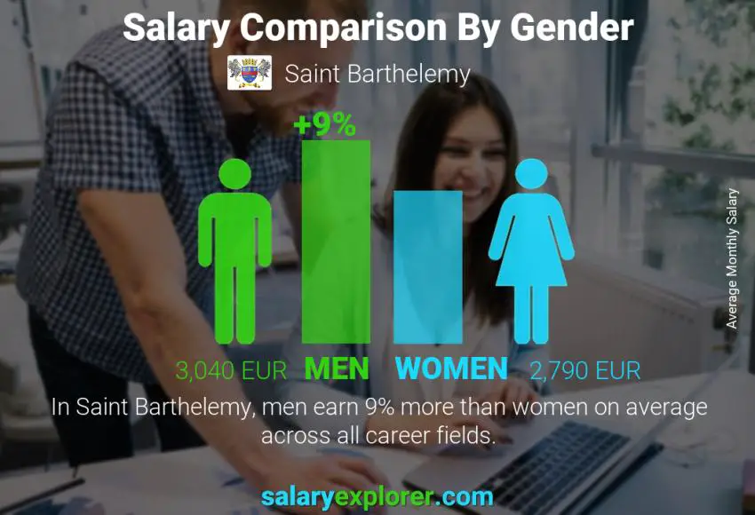 Salary comparison by gender monthly Saint Barthelemy