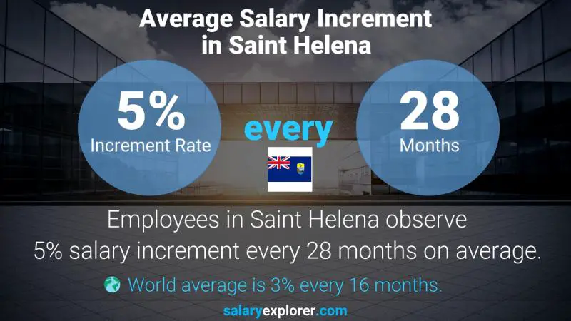 Annual Salary Increment Rate Saint Helena