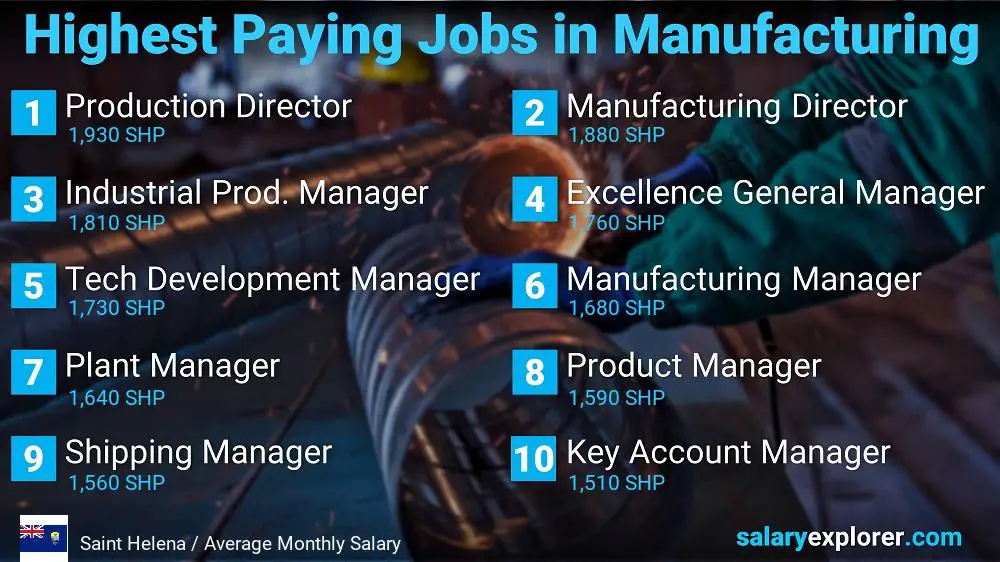 Most Paid Jobs in Manufacturing - Saint Helena