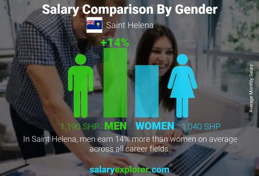 Salary comparison by gender monthly Saint Helena