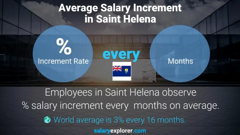 Annual Salary Increment Rate Saint Helena Biophysicist