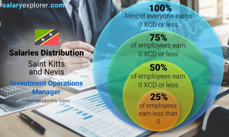 Median and salary distribution Saint Kitts and Nevis Investment Operations Manager monthly