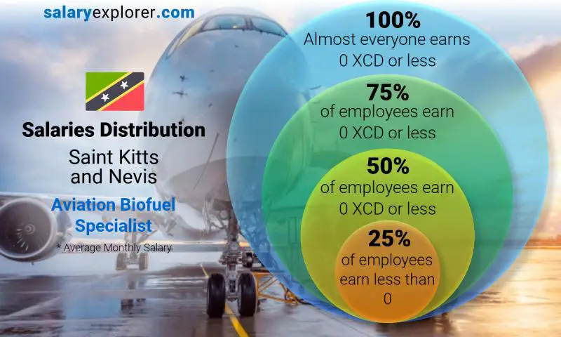 Median and salary distribution Saint Kitts and Nevis Aviation Biofuel Specialist monthly