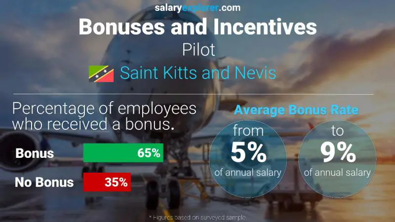 Annual Salary Bonus Rate Saint Kitts and Nevis Pilot