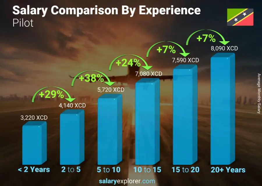 Salary comparison by years of experience monthly Saint Kitts and Nevis Pilot