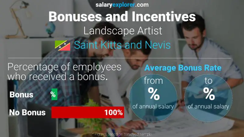 Annual Salary Bonus Rate Saint Kitts and Nevis Landscape Artist