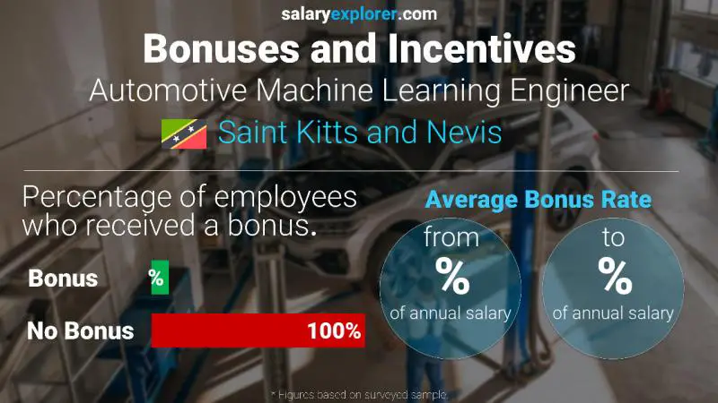 Annual Salary Bonus Rate Saint Kitts and Nevis Automotive Machine Learning Engineer