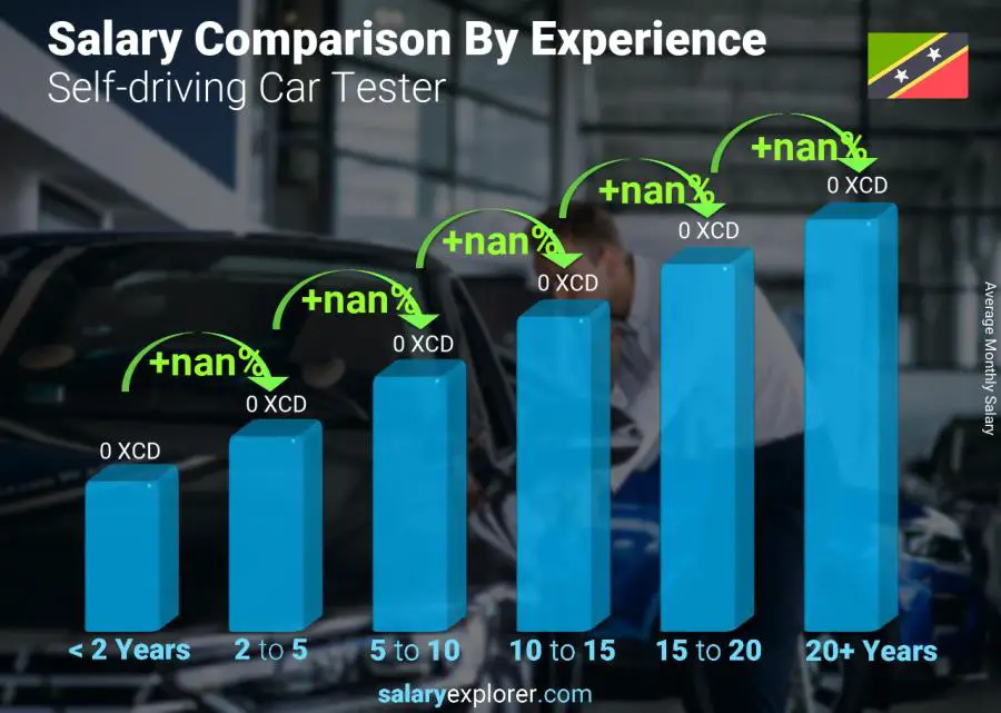 Salary comparison by years of experience monthly Saint Kitts and Nevis Self-driving Car Tester