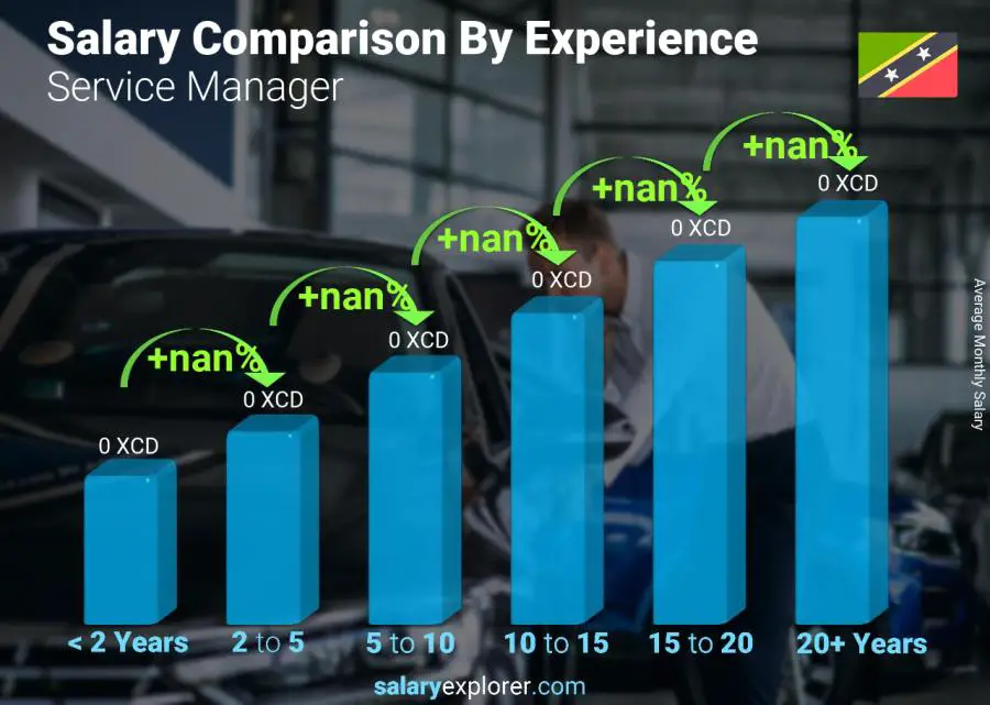 Salary comparison by years of experience monthly Saint Kitts and Nevis Service Manager