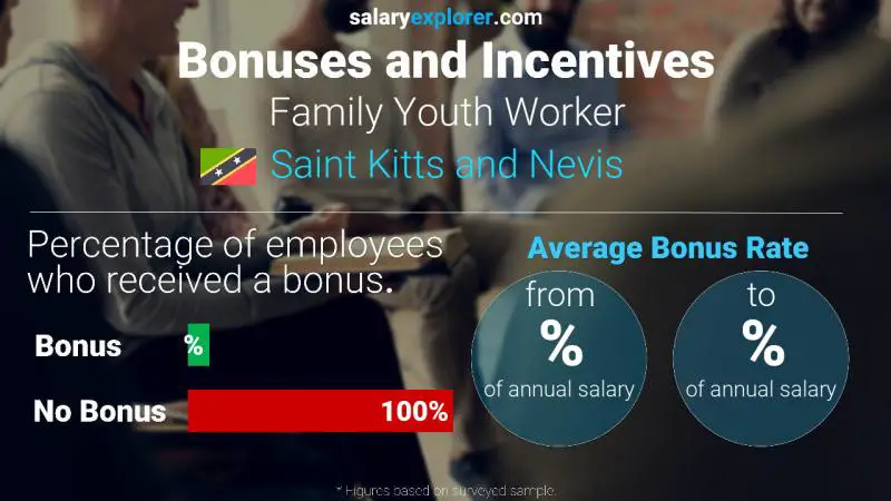 Annual Salary Bonus Rate Saint Kitts and Nevis Family Youth Worker