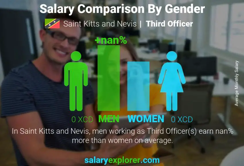 Salary comparison by gender Saint Kitts and Nevis Third Officer monthly