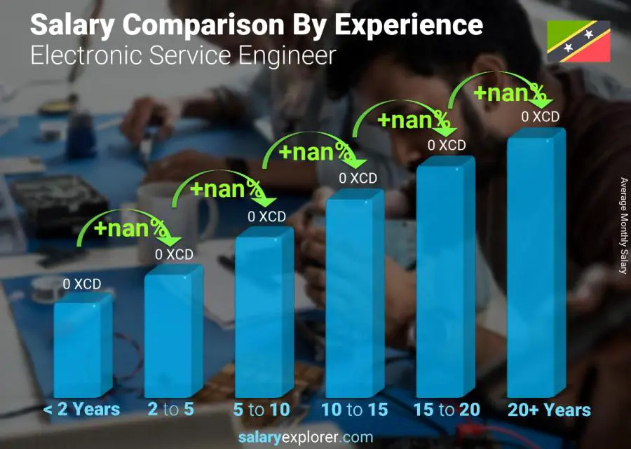 Salary comparison by years of experience monthly Saint Kitts and Nevis Electronic Service Engineer