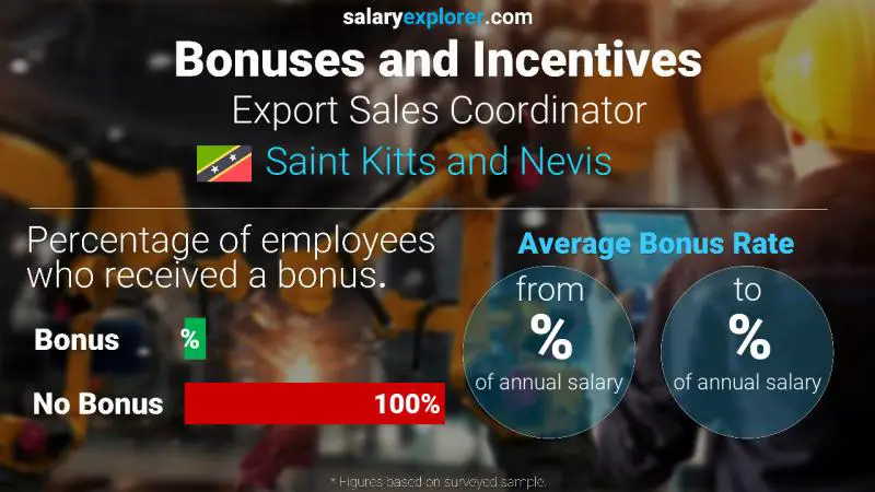 Annual Salary Bonus Rate Saint Kitts and Nevis Export Sales Coordinator