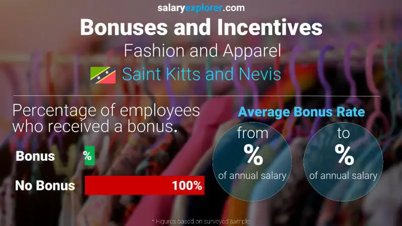 Annual Salary Bonus Rate Saint Kitts and Nevis Fashion and Apparel