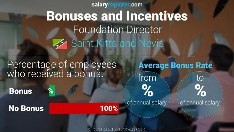 Annual Salary Bonus Rate Saint Kitts and Nevis Foundation Director