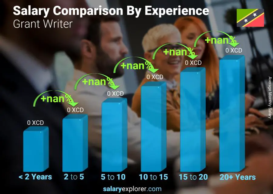 Salary comparison by years of experience monthly Saint Kitts and Nevis Grant Writer