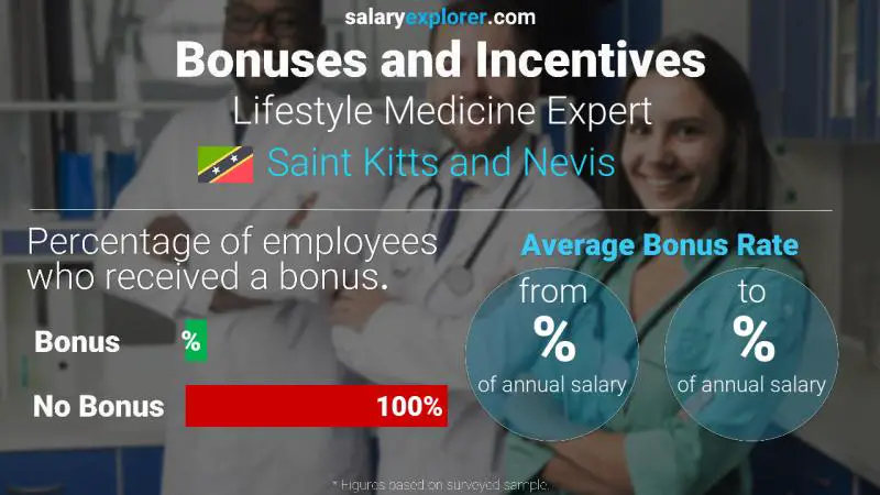 Annual Salary Bonus Rate Saint Kitts and Nevis Lifestyle Medicine Expert