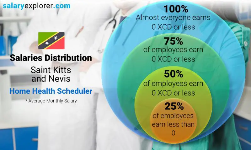 Median and salary distribution Saint Kitts and Nevis Home Health Scheduler monthly