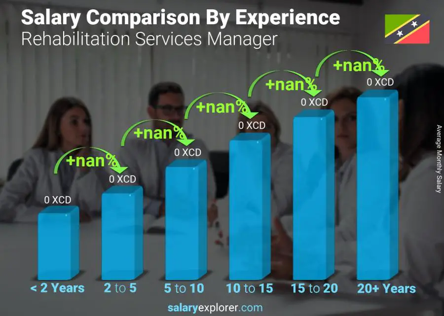 Salary comparison by years of experience monthly Saint Kitts and Nevis Rehabilitation Services Manager