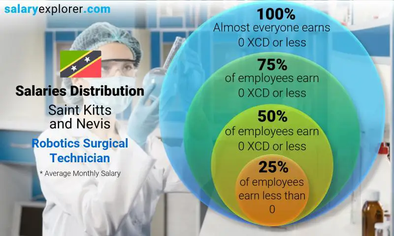 Median and salary distribution Saint Kitts and Nevis Robotics Surgical Technician monthly