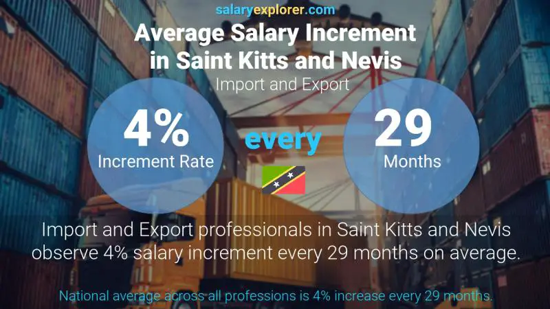 Annual Salary Increment Rate Saint Kitts and Nevis Import and Export