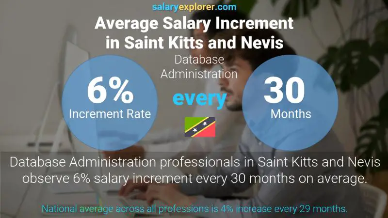 Annual Salary Increment Rate Saint Kitts and Nevis Database Administration