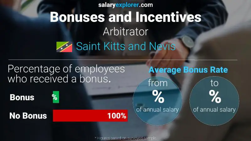 Annual Salary Bonus Rate Saint Kitts and Nevis Arbitrator