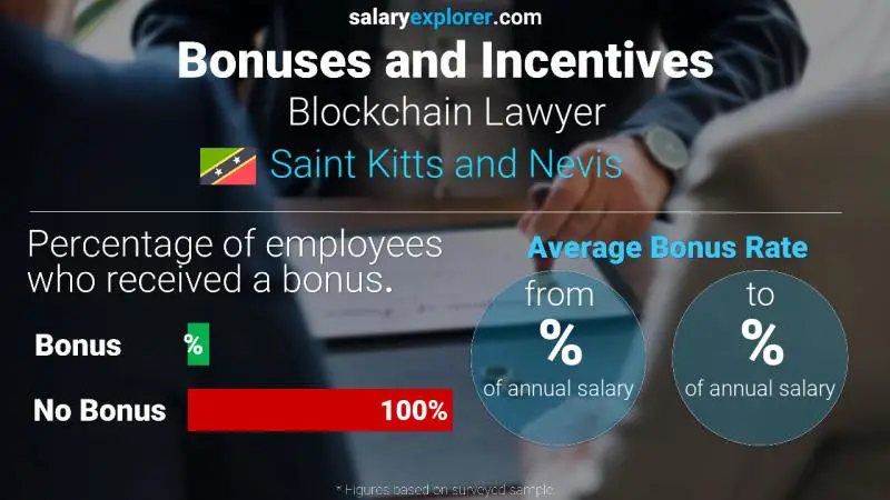 Annual Salary Bonus Rate Saint Kitts and Nevis Blockchain Lawyer