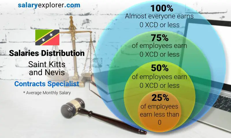 Median and salary distribution Saint Kitts and Nevis Contracts Specialist monthly