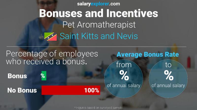 Annual Salary Bonus Rate Saint Kitts and Nevis Pet Aromatherapist