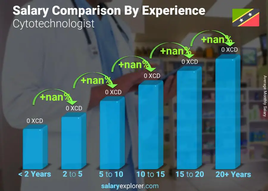 Salary comparison by years of experience monthly Saint Kitts and Nevis Cytotechnologist