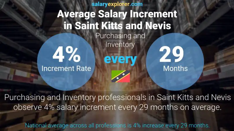 Annual Salary Increment Rate Saint Kitts and Nevis Purchasing and Inventory