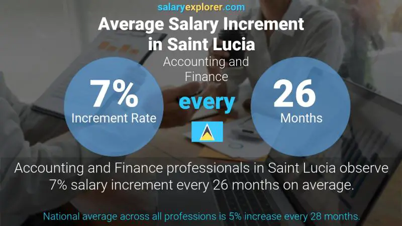 Annual Salary Increment Rate Saint Lucia Accounting and Finance