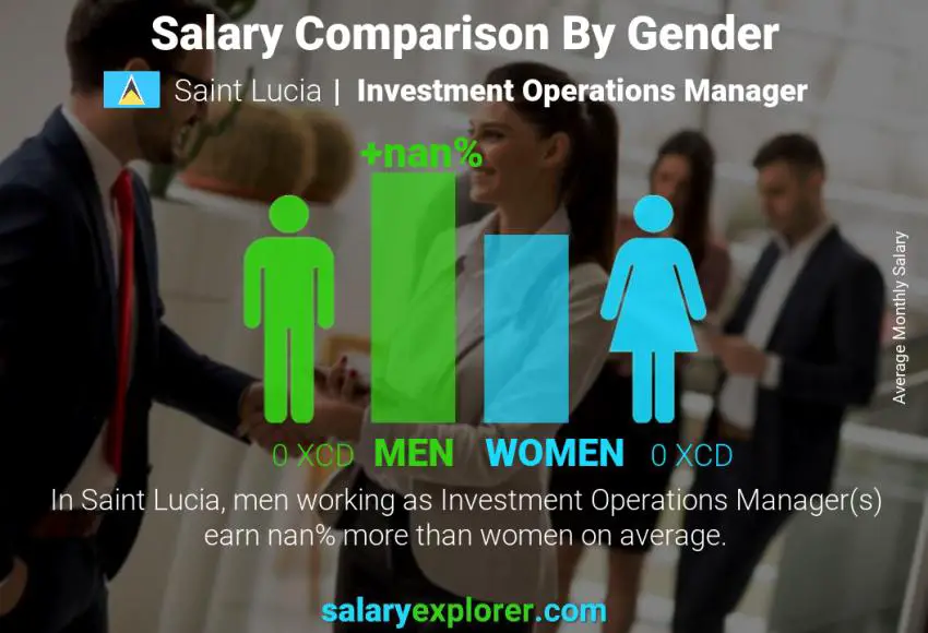 Salary comparison by gender Saint Lucia Investment Operations Manager monthly