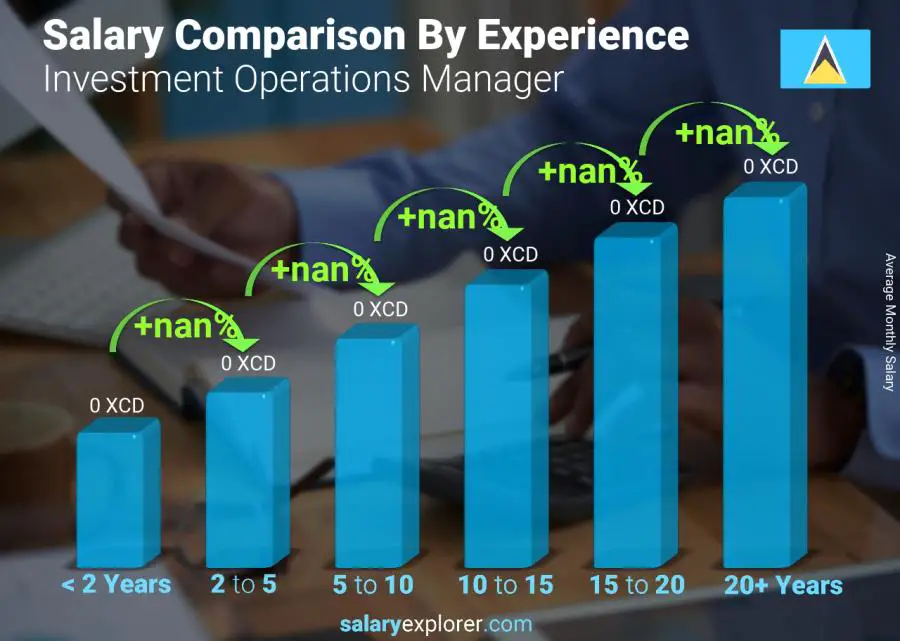 Salary comparison by years of experience monthly Saint Lucia Investment Operations Manager