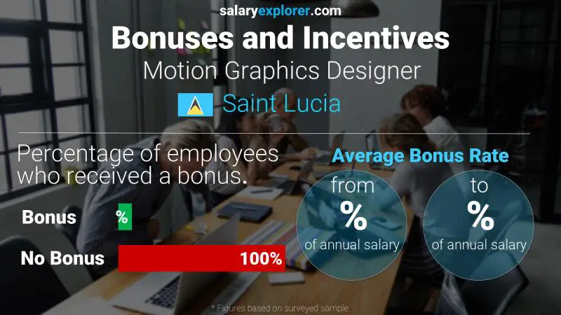 Annual Salary Bonus Rate Saint Lucia Motion Graphics Designer