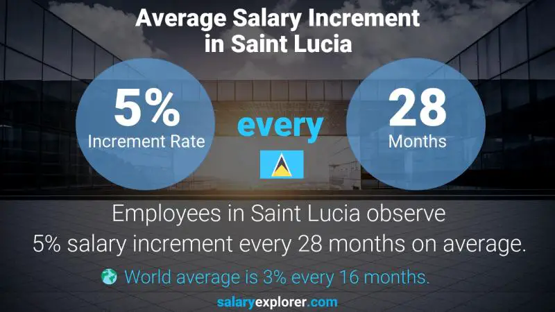 Annual Salary Increment Rate Saint Lucia Motion Graphics Designer